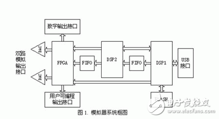 基于USB總線的可編程信號模擬器