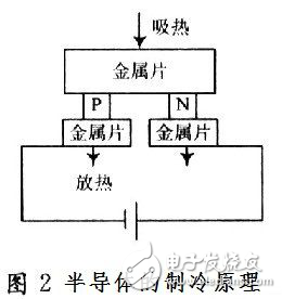 基于DSP芯片TMS320F2812與數字溫度傳感器的溫度測量系統