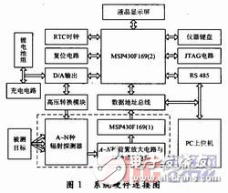 MSP430多探頭核輻射劑量率儀設(shè)計(jì)方案