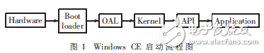 適用于Windows CE 6.0操作系統的Multi-bin技術解析