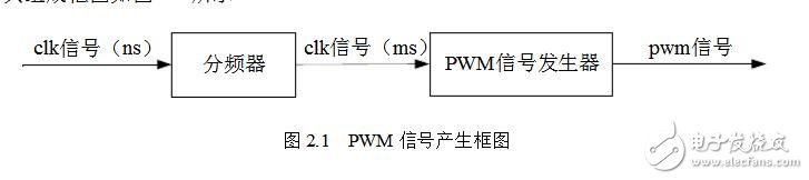 pwm信號發(fā)生器的設(shè)計