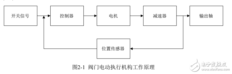 智能閥門控制器的嵌入式設(shè)計與開發(fā)