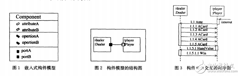 嵌入式軟件開發中構件技術的研究