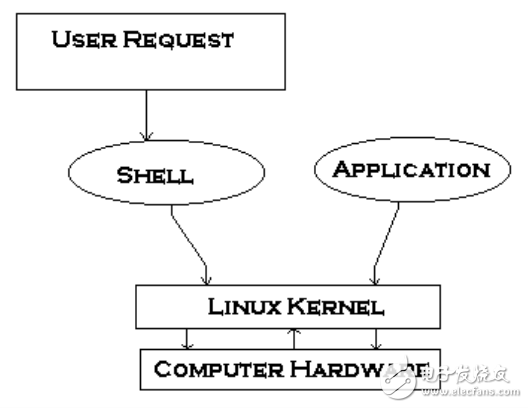 Linux腳本教程