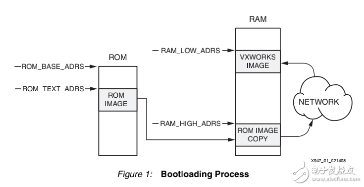 VxWorks6.x中的ML403嵌入式開(kāi)發(fā)平臺(tái)