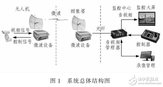 基于無人機(jī)微波無線巡線監(jiān)控系統(tǒng)設(shè)計研究