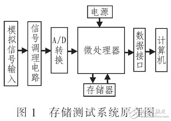 微體積大容量的存儲測試系統設計（基于C8051F930單片機）