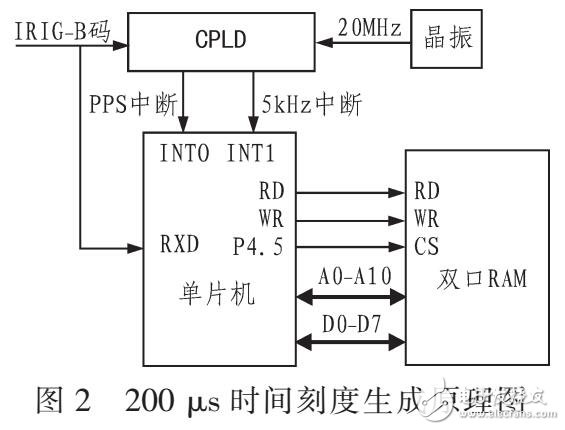 基于總線同步時鐘卡設計與實現（PCI Express）