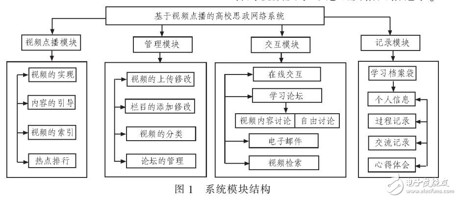 基于VOD的思政網絡教學系統的開發與設計（采用WEB框架）