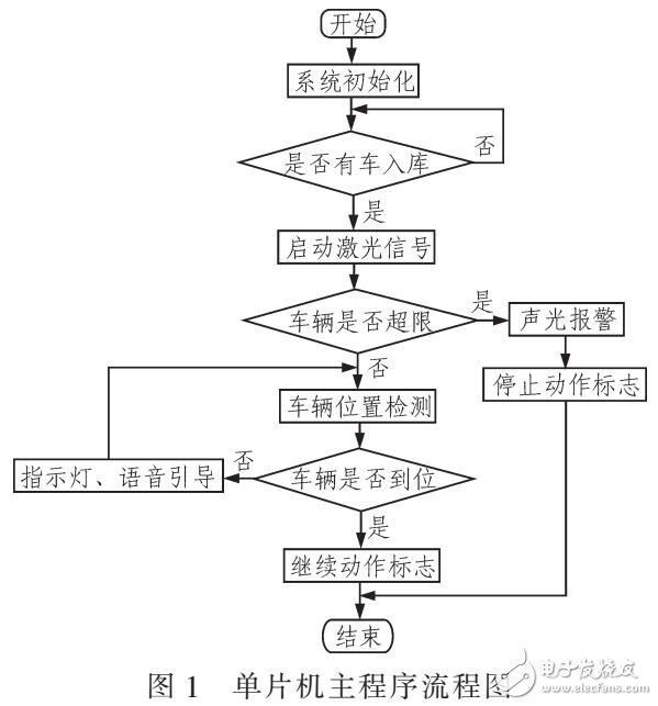 基于MCU控制車輛超限檢測和入庫引導(dǎo)系統(tǒng)