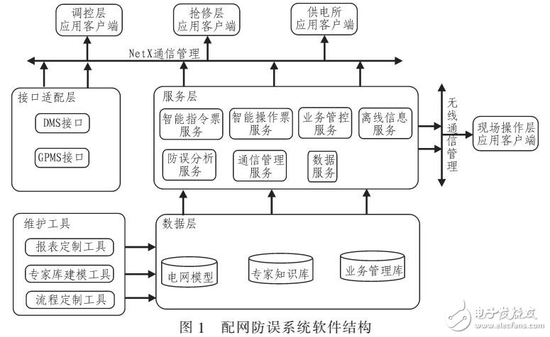 基于Zigbee無線網絡的配網防誤管理系統（應用ZIGBEE無線通訊技術）