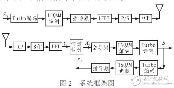 一種LMMSE信道估計算法仿真