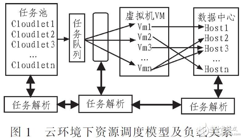 基于改進遺傳算法的云計算優化