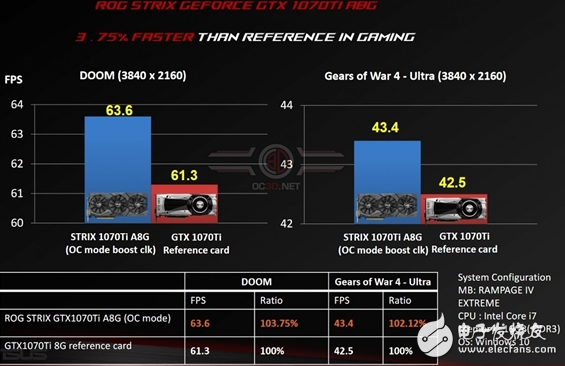 NVIDIA的GTX 1070 Ti上線,3DMark性能大揭秘