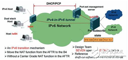 Lightweight 4over6體系結構（IPv6平滑過渡的IPv4服務方案）