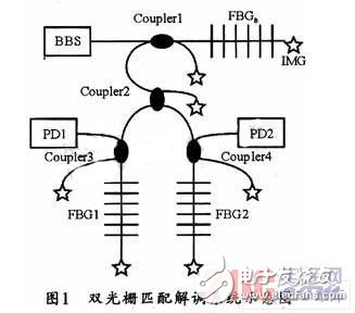 DSP光纖光柵解調系統設計方法