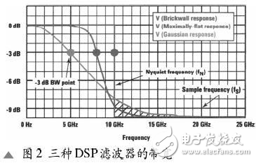 DSP濾波器用于擴(kuò)展數(shù)字化儀器的性能實(shí)例解析