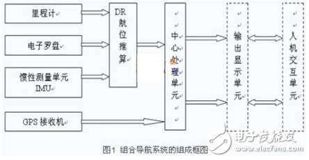 車載GPS/DR組合導(dǎo)航系統(tǒng)硬件設(shè)計(jì)解析