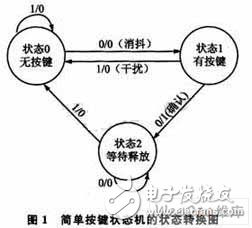 基于狀態機的簡單按鍵驅動設計