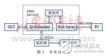 ARM/Linux燃料電池溫度監(jiān)控系統(tǒng)解析