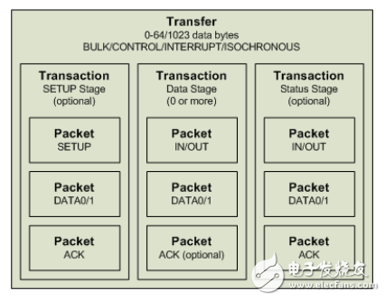 USB嵌入式主機棧