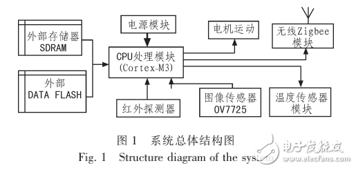 Cortex-M3的礦井車循跡系統設計