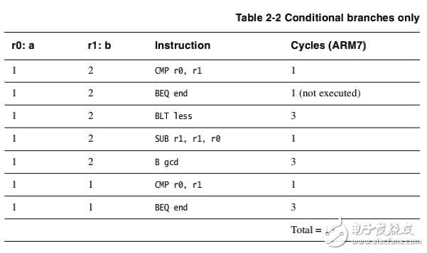 ADS ARM Assembler Guide 