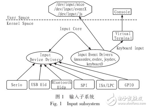 Linux內核輸入子系統的驅動研究