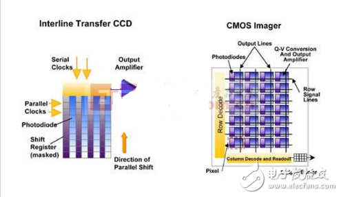 ccd與cmos的區別與優缺點