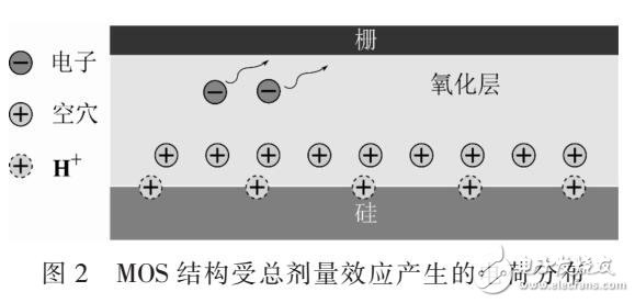 一種背柵總劑量效應電流模型