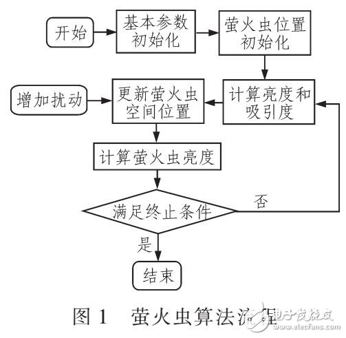 螢火蟲算法應用于電網規劃中