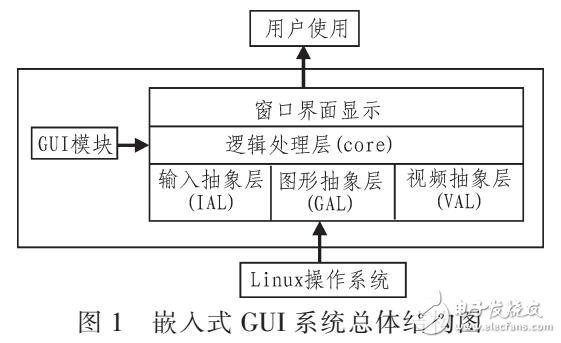 一種高效的嵌入式GUI的實現(xiàn)方案