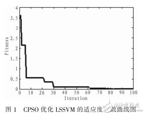 一種ECLS-SVM交通流量預測模型