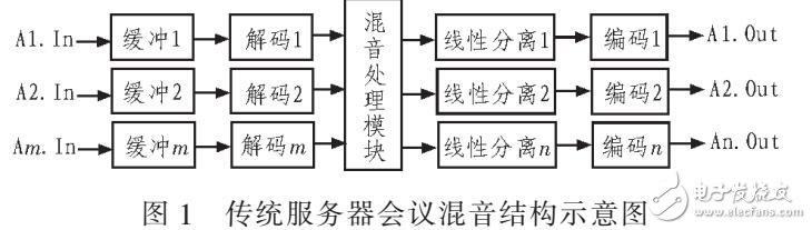 基于單服務器實現大容量會議服務的系統及方法