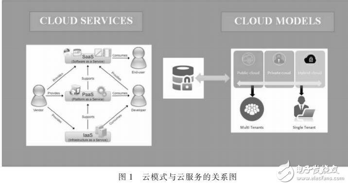 采用SHAMIR秘密共享算法實現多重云安全驗證