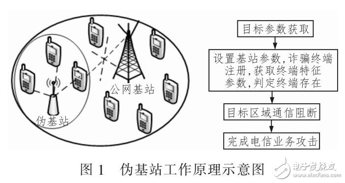 偽基站檢測方法設計