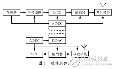 非接觸式扭矩測量系統的設計