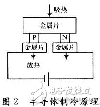 數(shù)字溫度傳感器的溫度控制系統(tǒng)設(shè)計