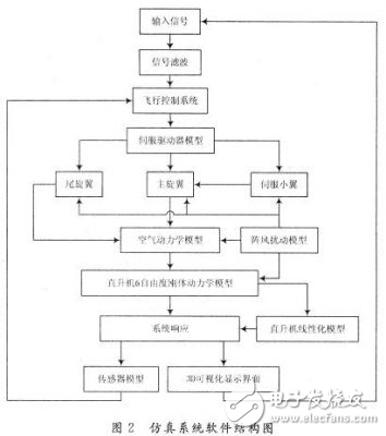 基于Linux的小型無人直升機的實時仿真系統