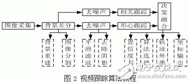 實時雙模視頻跟蹤裝置設計方案解析