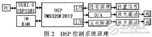 基于DSP的NNC-PID控制器電液位置系統(tǒng)