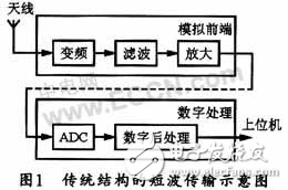 AD9268短波接收全數字傳輸結構設計解析