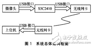 基于S3C2410平臺和WinCE操作系統的ARM視頻監控系統設計