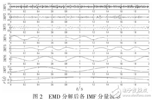 陀螺信號(hào)去躁方法（Shannon熵和EMD算法）