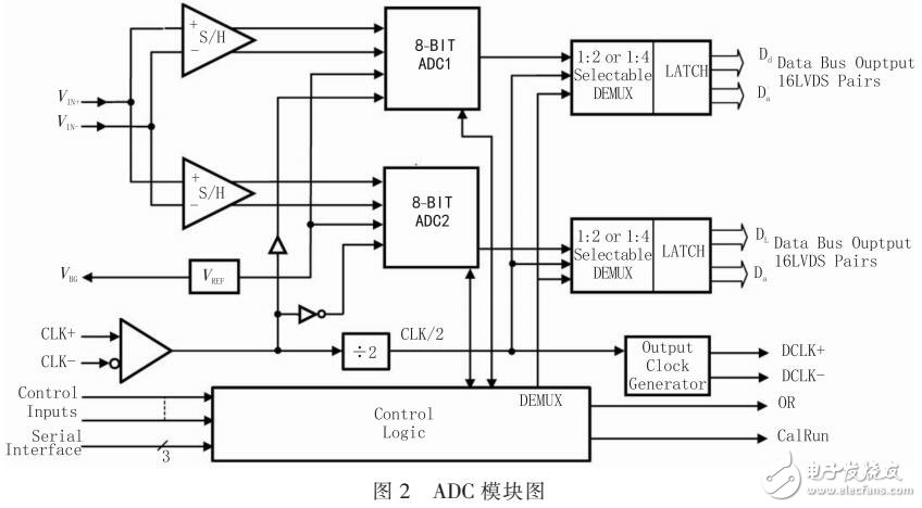 基于FPGA的太赫茲頻譜儀數(shù)字單元設(shè)計(jì)方案