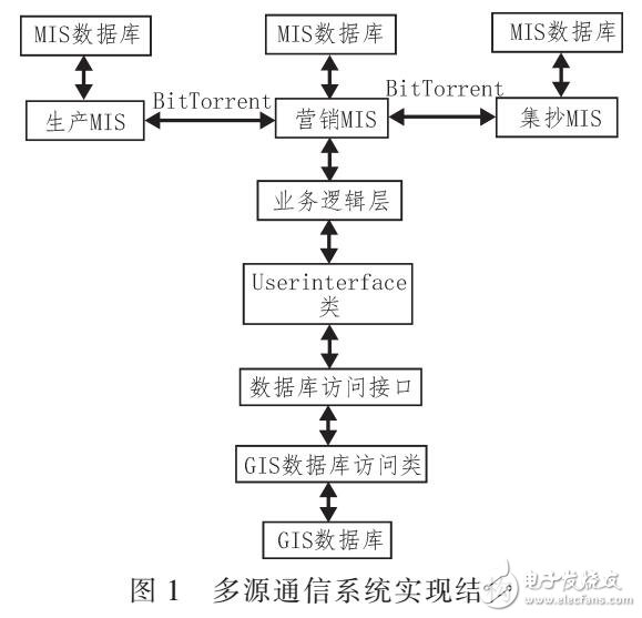 采用BITTORRENT實現(xiàn)GIS多源通信系統(tǒng)（XML平臺實驗）