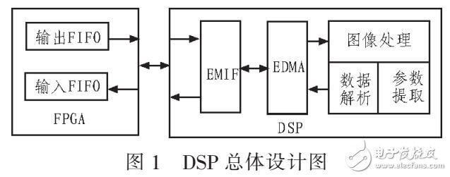 一種數字圖像處理系統設計方案（TMS320C6455芯片）