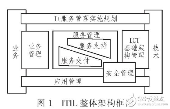 ITIL在電力企業ERP運維系統中應用