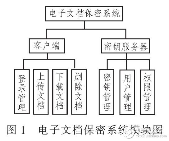 電子文檔保密系統(tǒng)設計