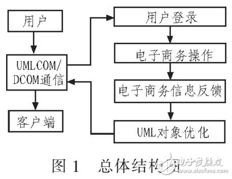 基于UML設計實現電子商務系統